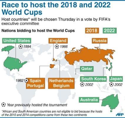 And The FIFA World Cup Hosts For 2018 & 2022 Are . . .